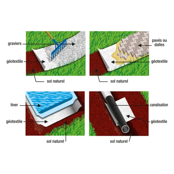 Aménagement des allées, massifs et haies - Géotextile Recyclé Travaux Extérieurs - 100 g/m² - 2 m x 25 m - Blanc - MEDIA_EN_SITUATION_2